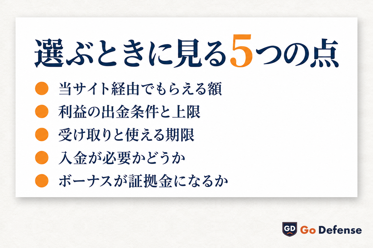選ぶときに見る5つの点:当サイト経由でもらえる額・利益の出金条件と上限・受け取りと使える期限・入金が必要かどうか・ボーナスが証拠金になるか