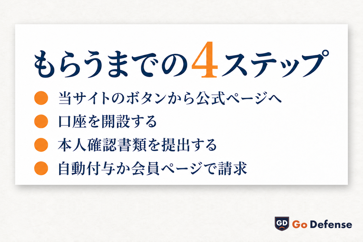 もらうまでの4ステップ:当サイトのボタンから公式ページへ・口座を開設する・本人確認書類を提出する・自動付与か会員ページで請求