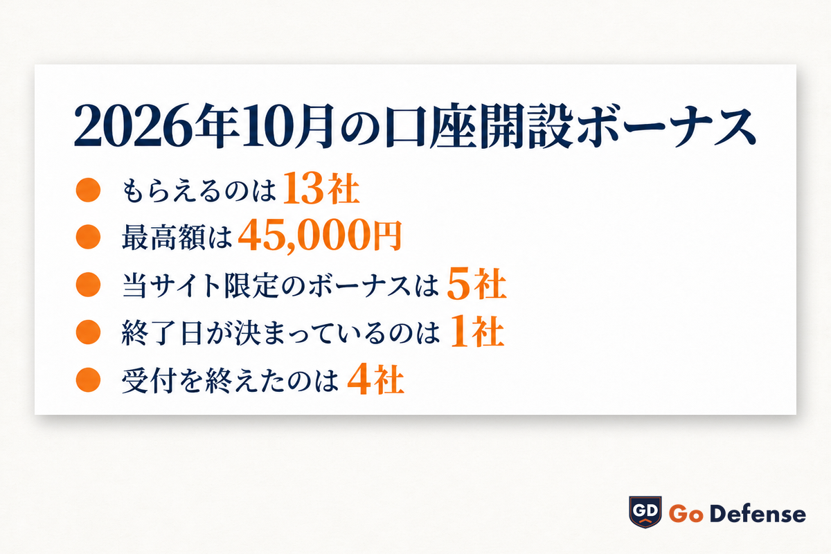 2026年10月の口座開設ボーナス:もらえるのは13社・最高額は45,000円・当サイト限定は5社・終了日が決まっているのは1社・受付を終えたのは4社